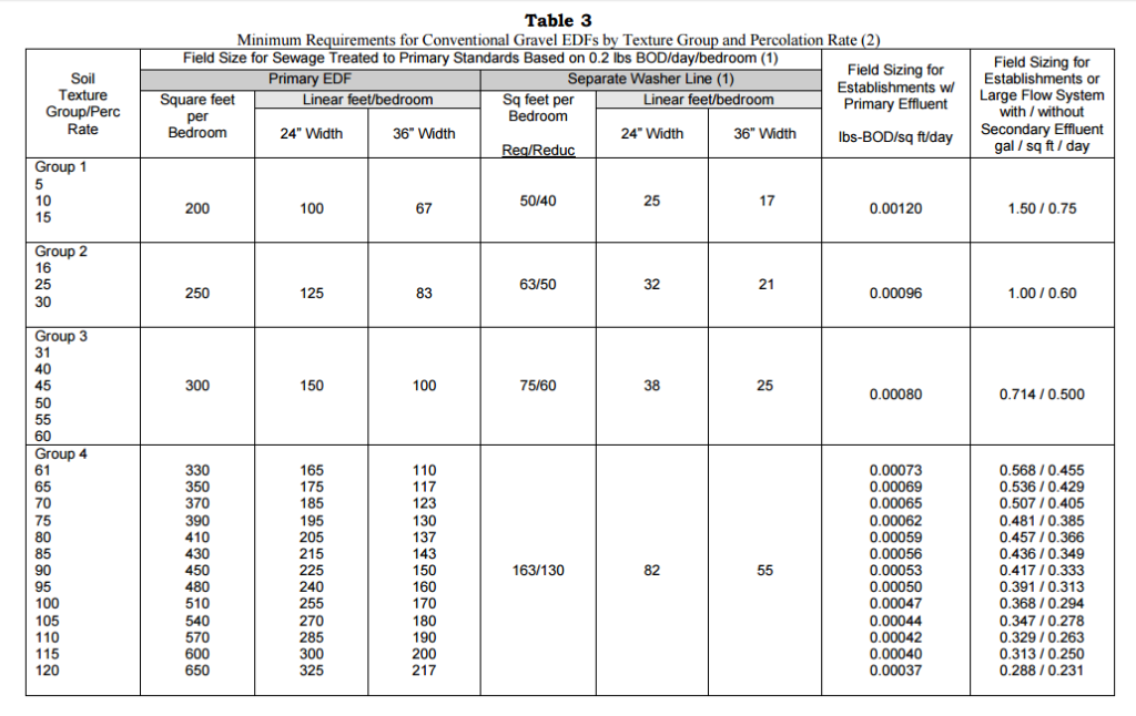 Table 3 Perc Rate vs Field Line Length