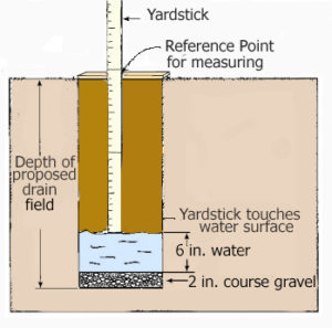 Perc Test Diagram